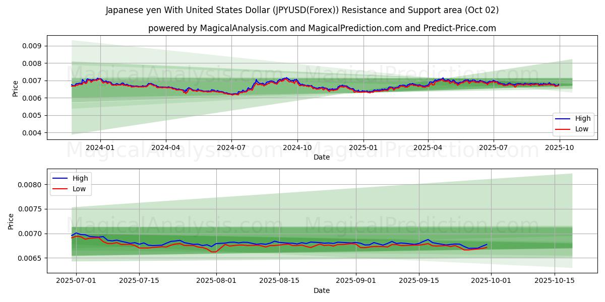  Japansk yen med amerikanska dollar (JPYUSD(Forex)) Support and Resistance area (01 Oct) 