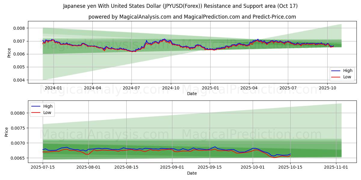 Japanischer Yen mit US-Dollar (JPYUSD(Forex)) Support and Resistance area (16 Oct) Japanischer Yen mit US-Dollar (JPYUSD(Forex)) Support and Resistance area (16 Oct)