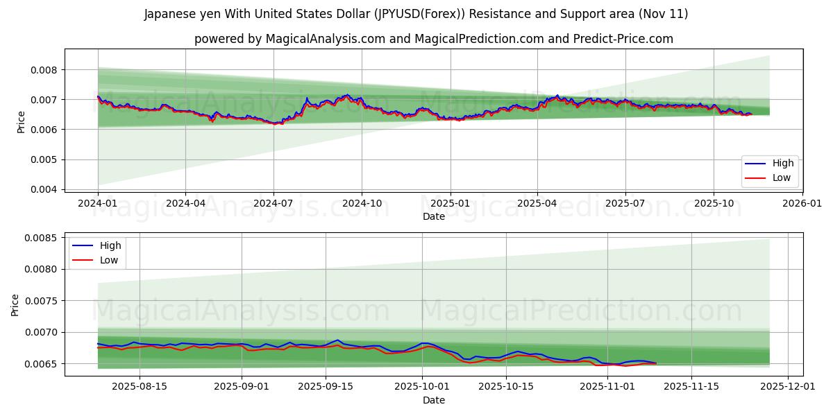  Japanischer Yen mit US-Dollar (JPYUSD(Forex)) Support and Resistance area (10 Nov) 