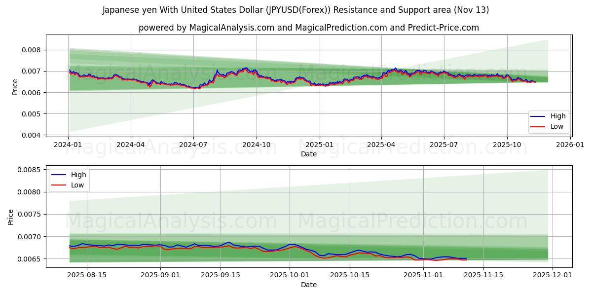  Japanse yen met Amerikaanse dollar (JPYUSD(Forex)) Support and Resistance area (12 Nov) 