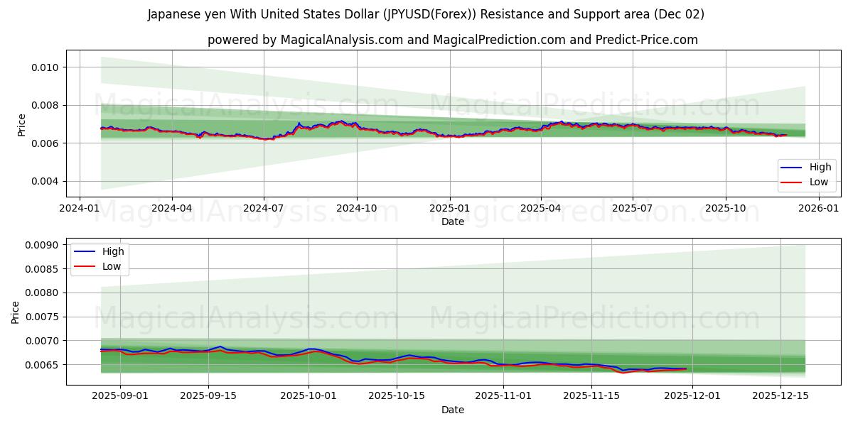  미국 달러로 일본 엔 (JPYUSD(Forex)) Support and Resistance area (01 Dec) 