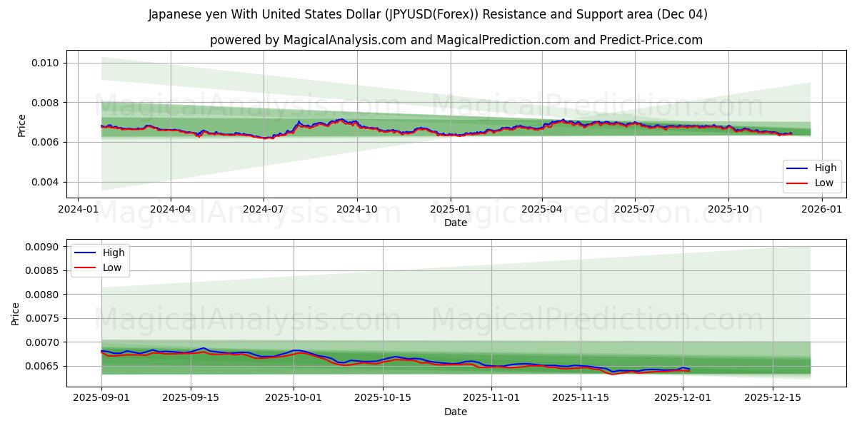  Japanese yen With United States Dollar (JPYUSD(Forex)) Support and Resistance area (03 Dec) 