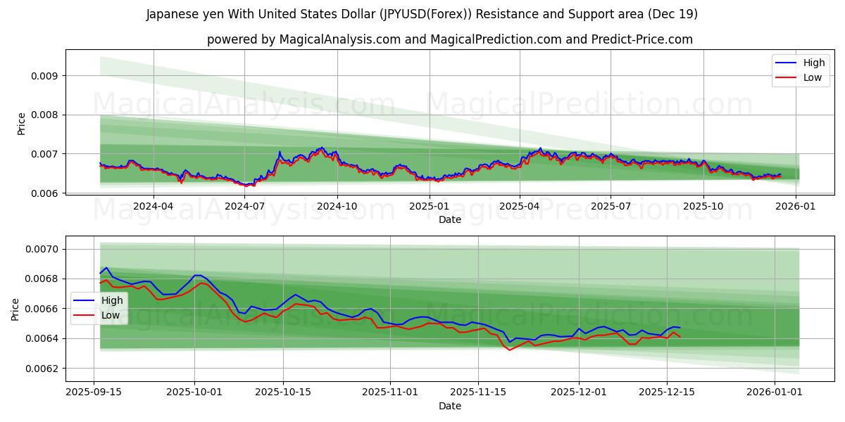  日元兑美元 (JPYUSD(Forex)) Support and Resistance area (18 Dec) 