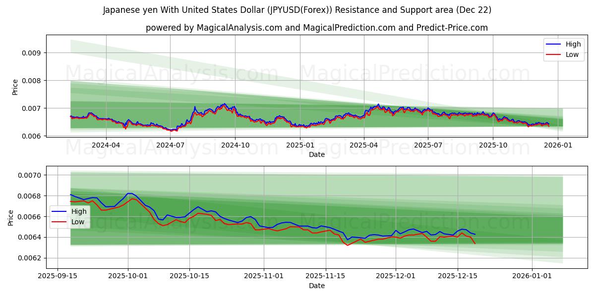  Japon Yeni ABD Doları ile (JPYUSD(Forex)) Support and Resistance area (21 Dec) 