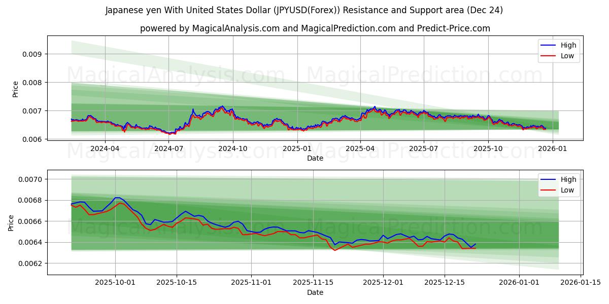  Japanese yen With United States Dollar (JPYUSD(Forex)) Support and Resistance area (23 Dec) 