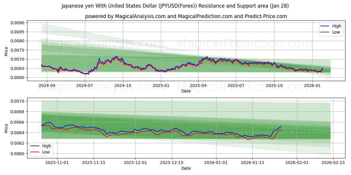 ین ژاپن با دلار آمریکا (JPYUSD(Forex)) Support and Resistance area (27 Jan) 