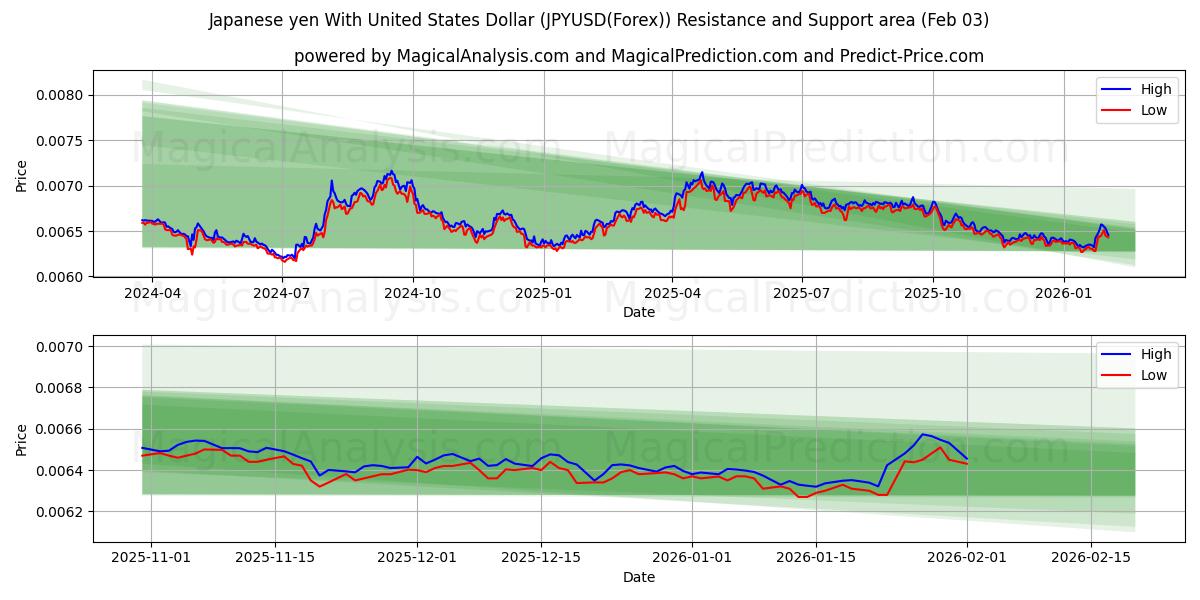  yen japonés con dólar estadounidense (JPYUSD(Forex)) Support and Resistance area (02 Feb) 