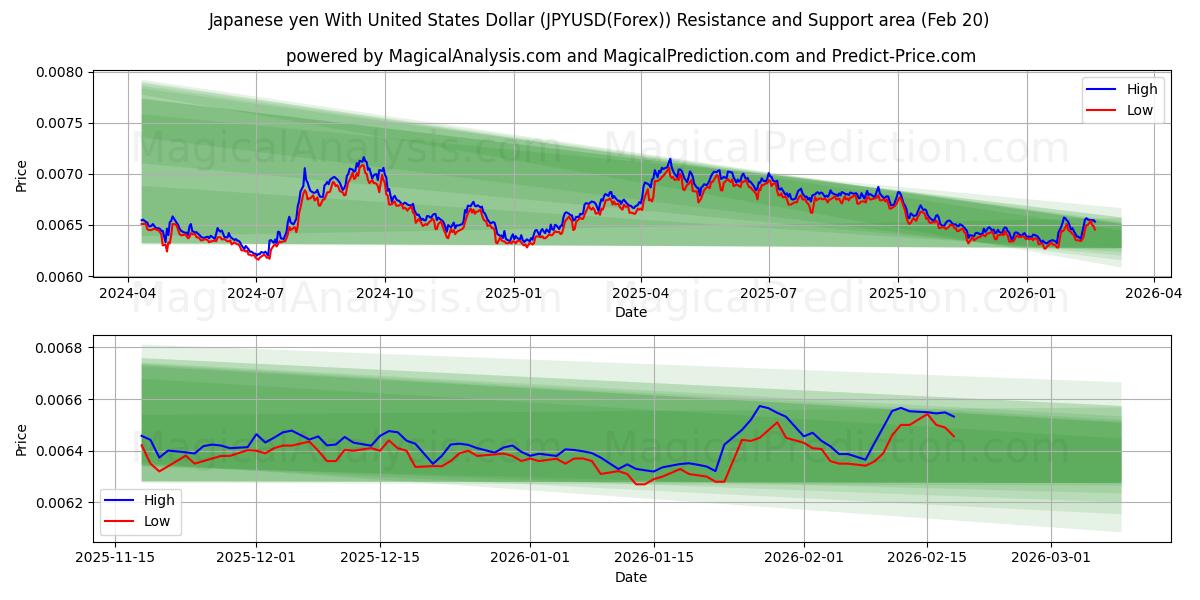  Yen giapponese con il dollaro degli Stati Uniti (JPYUSD(Forex)) Support and Resistance area (19 Feb) 