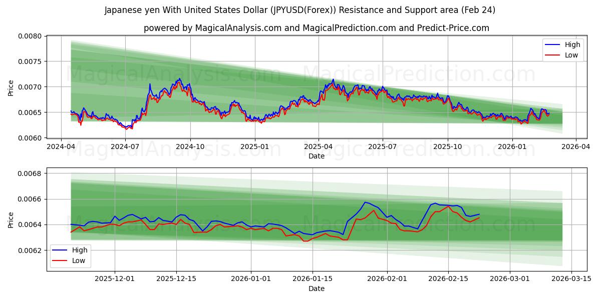  Japanske yen med amerikanske dollar (JPYUSD(Forex)) Support and Resistance area (23 Feb) 