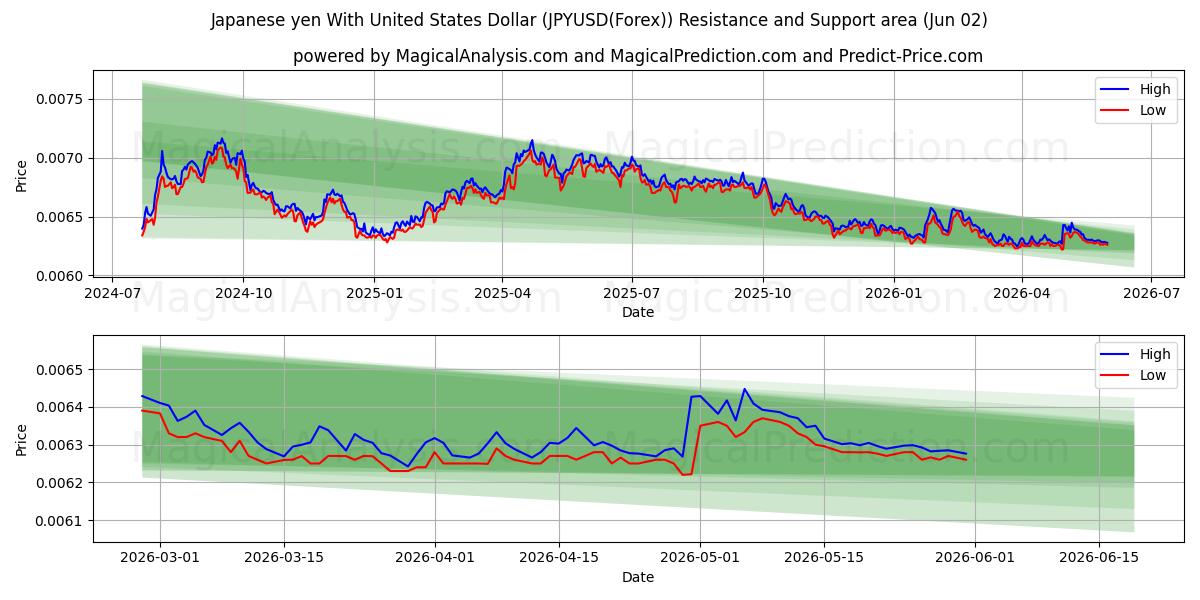  Japansk yen med amerikanske dollar (JPYUSD(Forex)) Support and Resistance area (01 Jun) 