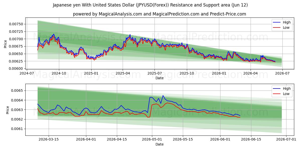  Japanse yen met Amerikaanse dollar (JPYUSD(Forex)) Support and Resistance area (11 Jun) 
