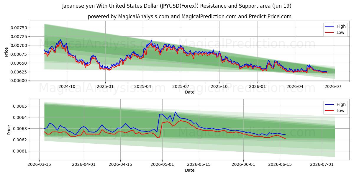  Yen giapponese con il dollaro degli Stati Uniti (JPYUSD(Forex)) Support and Resistance area (18 Jun) 