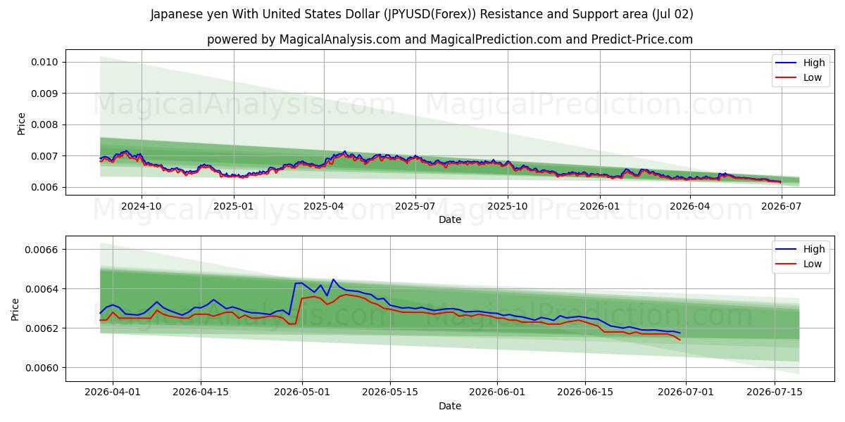  미국 달러로 일본 엔 (JPYUSD(Forex)) Support and Resistance area (01 Jul) 