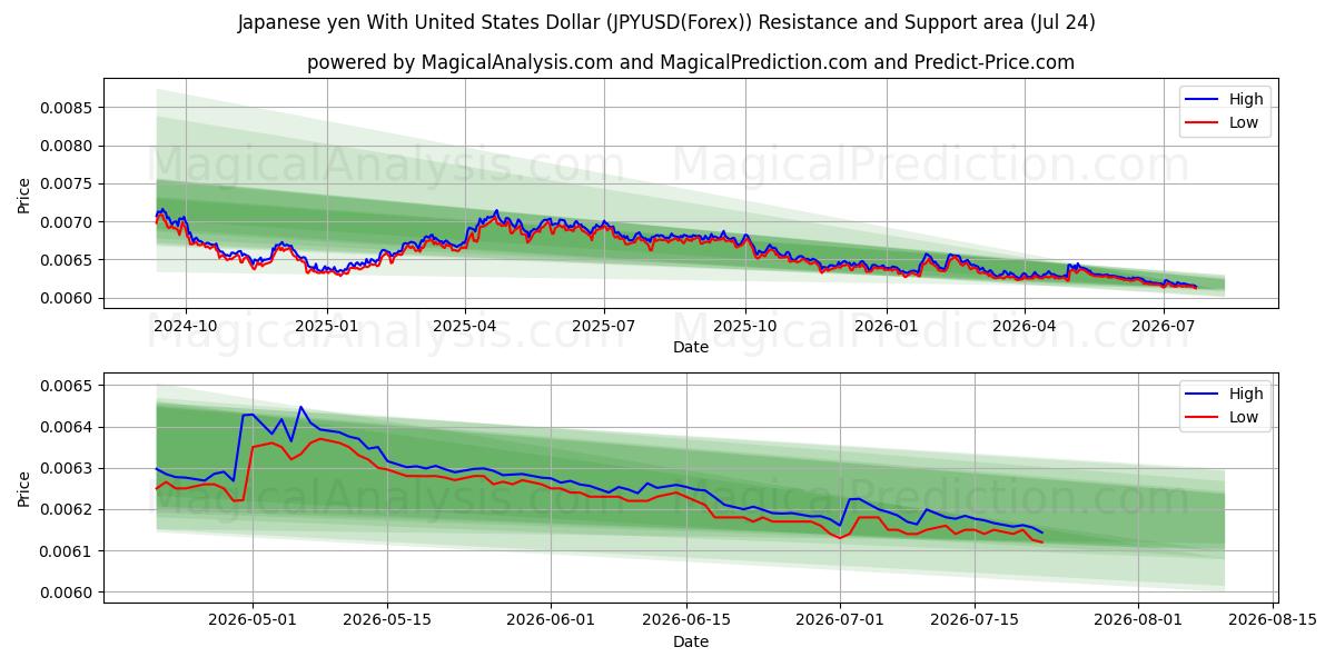  Japansk yen med amerikanska dollar (JPYUSD(Forex)) Support and Resistance area (23 Jul) 
