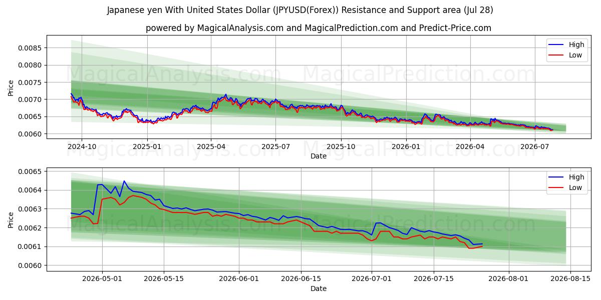 संयुक्त राज्य अमेरिका डॉलर के साथ जापानी येन (JPYUSD(Forex)) Support and Resistance area (27 Jul) 