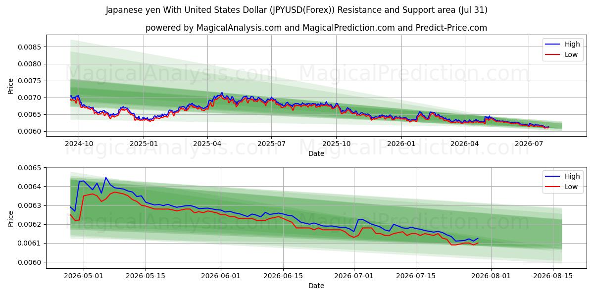 ین ژاپن با دلار آمریکا (JPYUSD(Forex)) Support and Resistance area (30 Jul) 