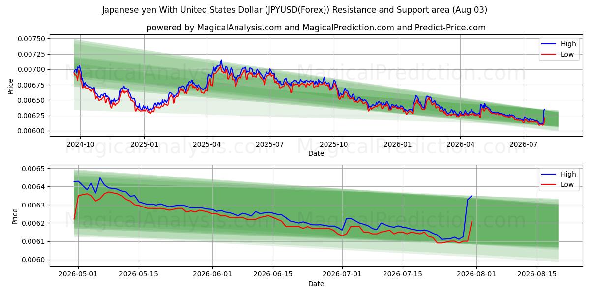  Japanske yen med amerikanske dollar (JPYUSD(Forex)) Support and Resistance area (02 Aug) 