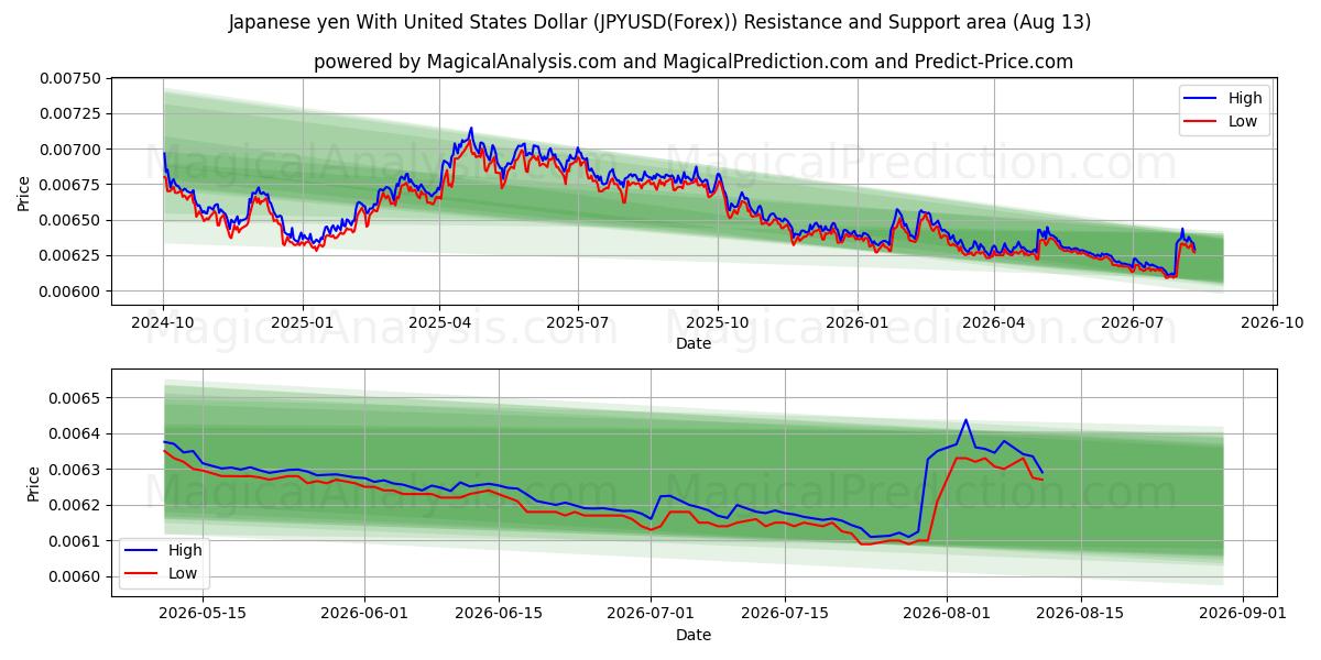  Японская иена к доллару США (JPYUSD(Forex)) Support and Resistance area (12 Aug) 