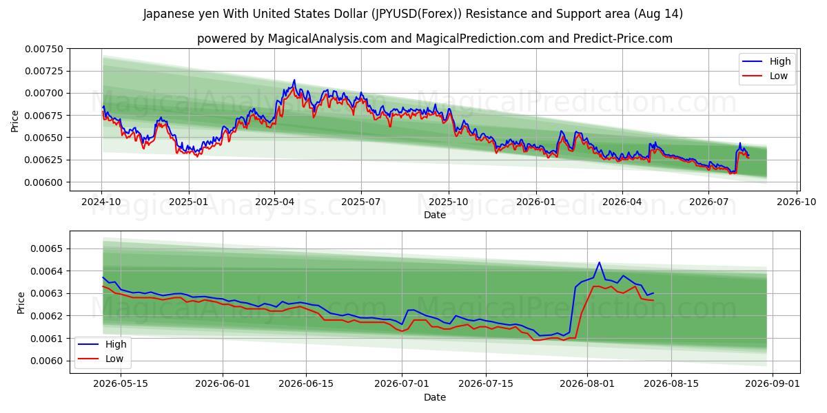  미국 달러로 일본 엔 (JPYUSD(Forex)) Support and Resistance area (13 Aug) 