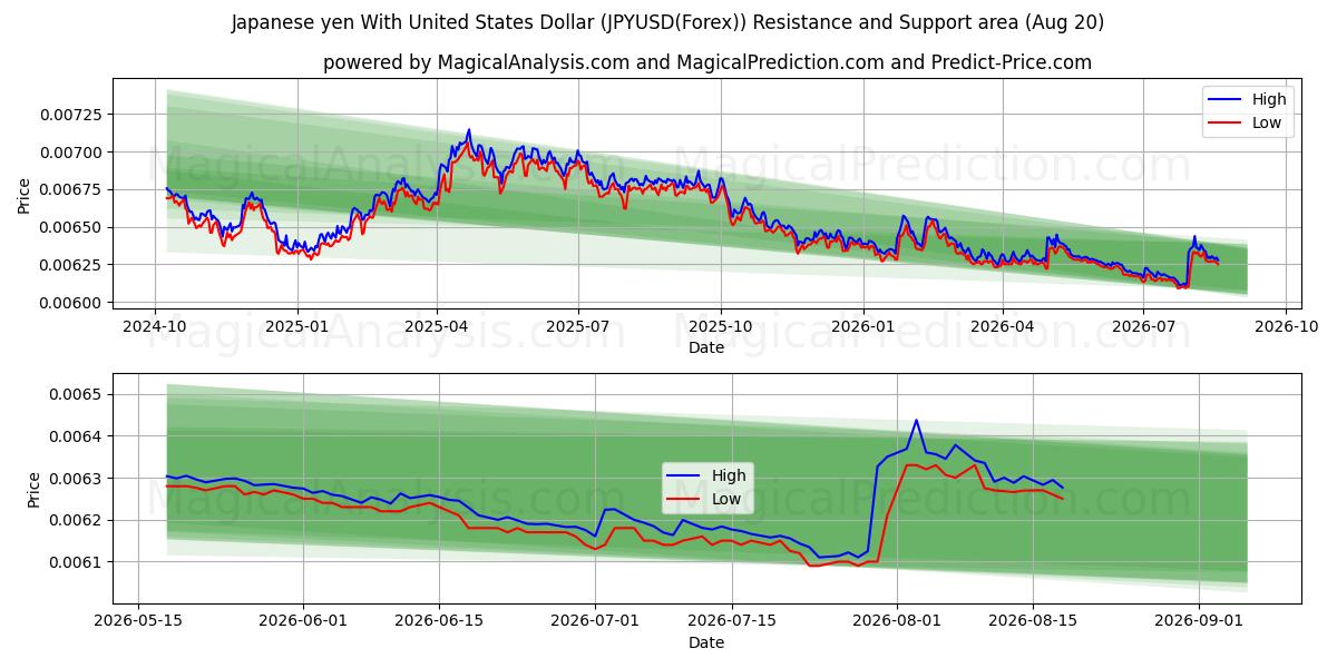  Japanischer Yen mit US-Dollar (JPYUSD(Forex)) Support and Resistance area (19 Aug) 