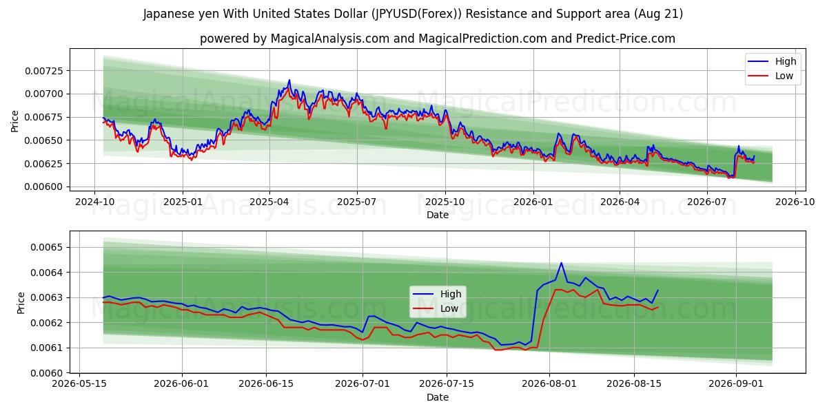  Yen giapponese con il dollaro degli Stati Uniti (JPYUSD(Forex)) Support and Resistance area (20 Aug) 