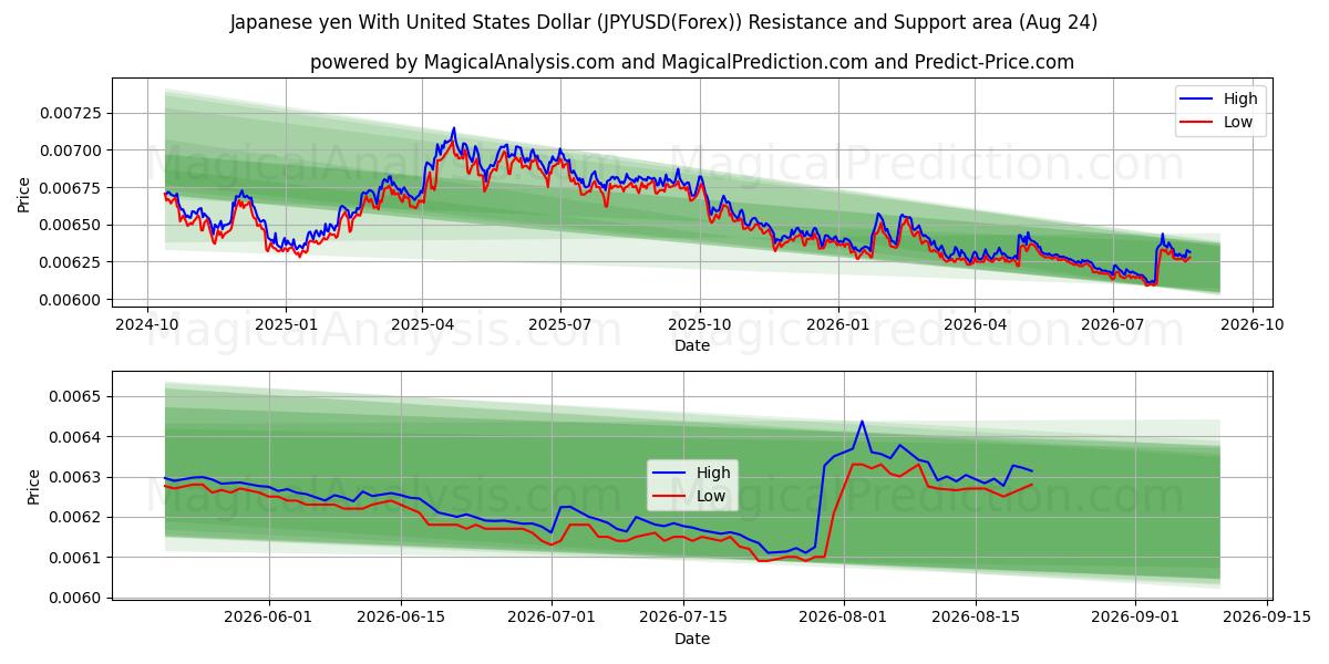  Japanske yen med amerikanske dollar (JPYUSD(Forex)) Support and Resistance area (23 Aug) 