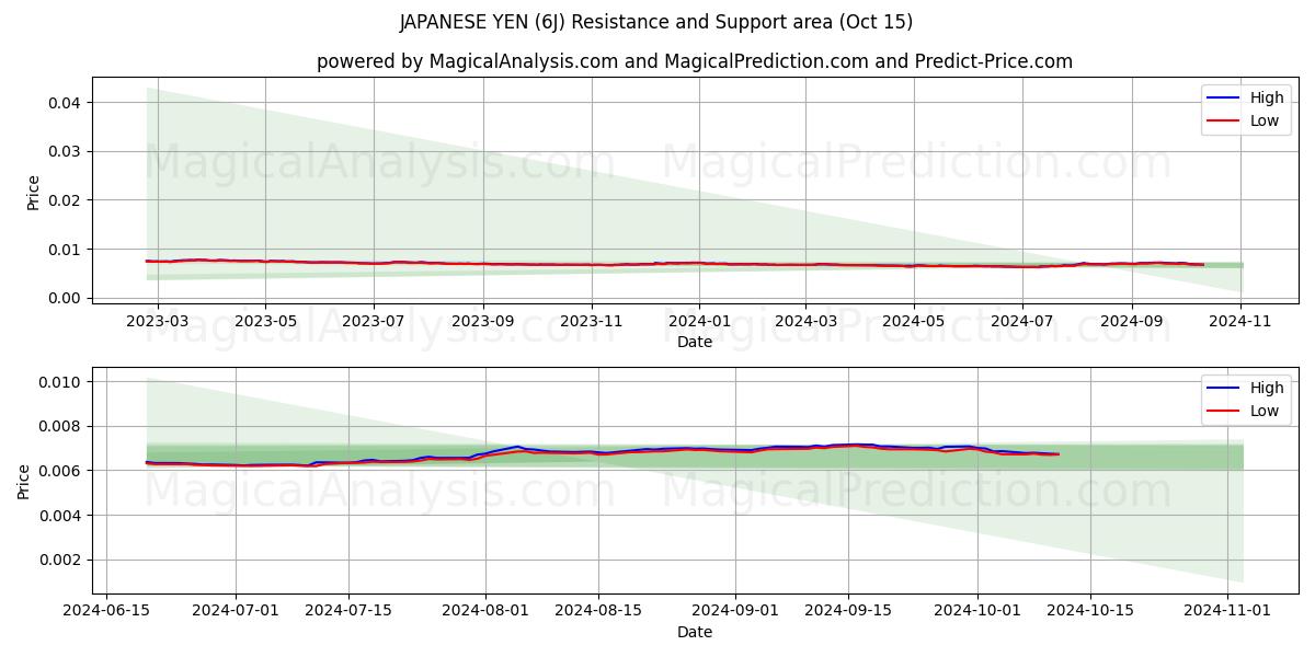  일본엔 (6J) Support and Resistance area (15 Oct) 