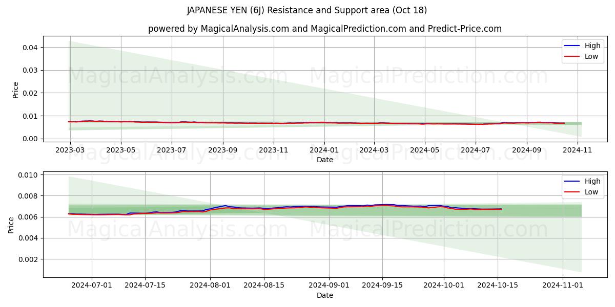  JAPANESE YEN (6J) Support and Resistance area (18 Oct) 