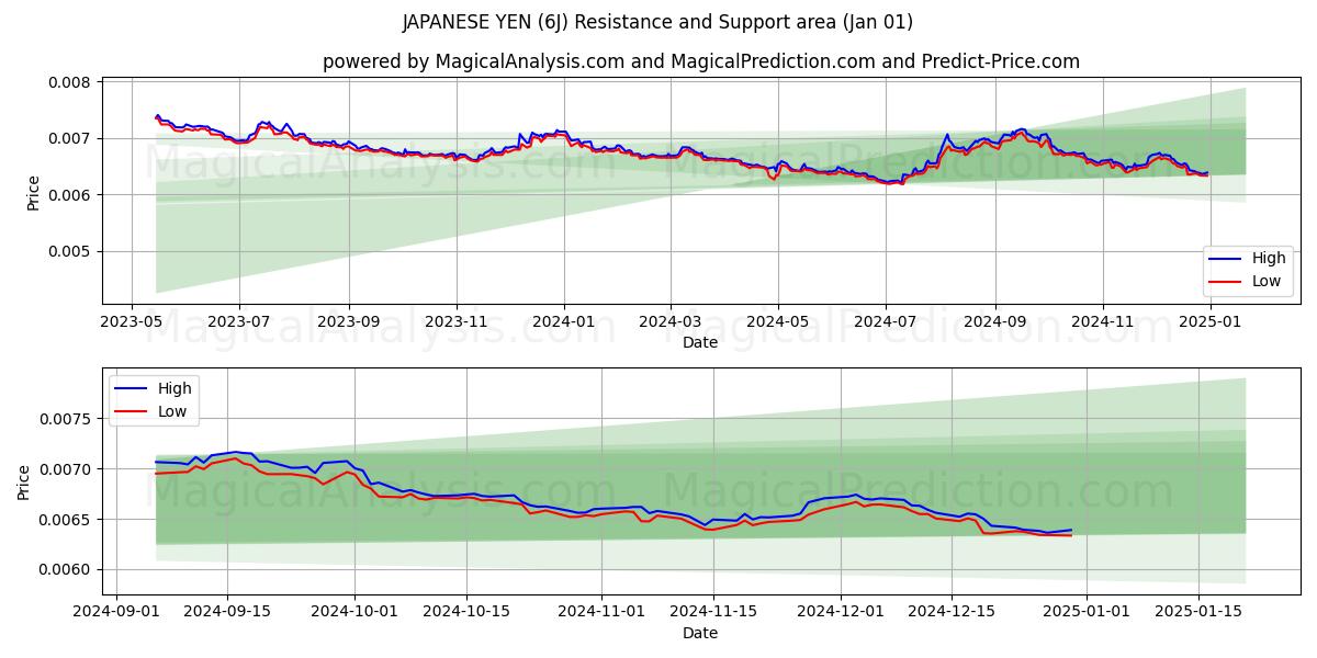  YEN GIAPPONESI (6J) Support and Resistance area (01 Jan) 