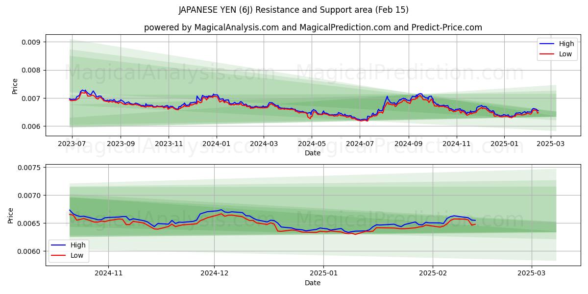  JAPANSKE YEN (6J) Support and Resistance area (04 Feb) 