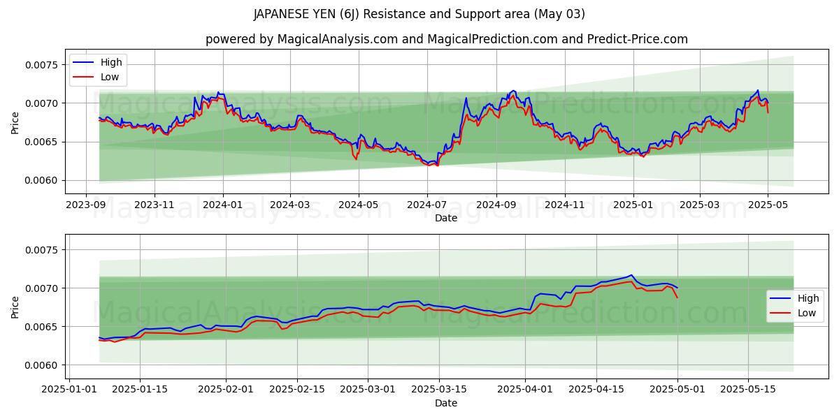 YEN GIAPPONESI (6J) Support and Resistance area (03 May) YEN GIAPPONESI (6J) Support and Resistance area (03 May)
