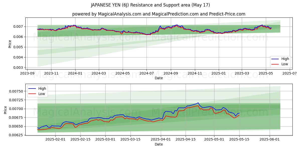  JAPANISCHER YEN (6J) Support and Resistance area (17 May) 