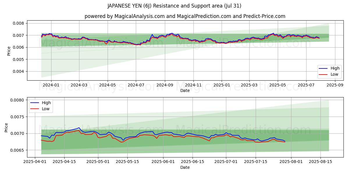  IENE JAPONÊS (6J) Support and Resistance area (29 Jul) 