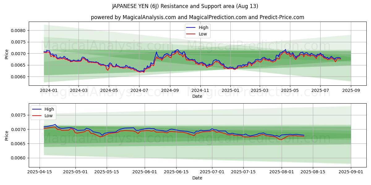  JAPANSKE YEN (6J) Support and Resistance area (11 Aug) 