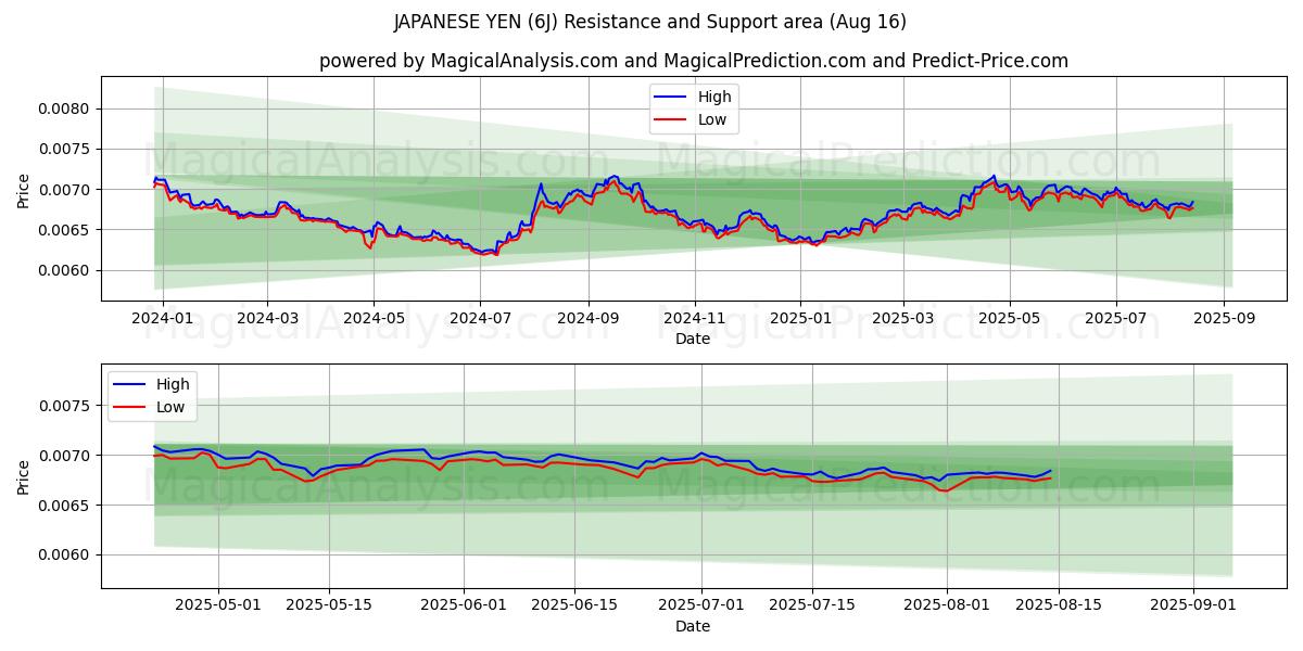  JAPANSE YEN (6J) Support and Resistance area (14 Aug) 