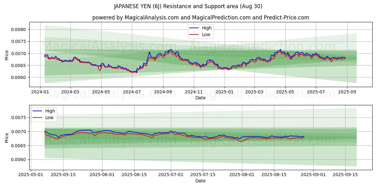  JAPANIN JENI (6J) Support and Resistance area (28 Aug) 