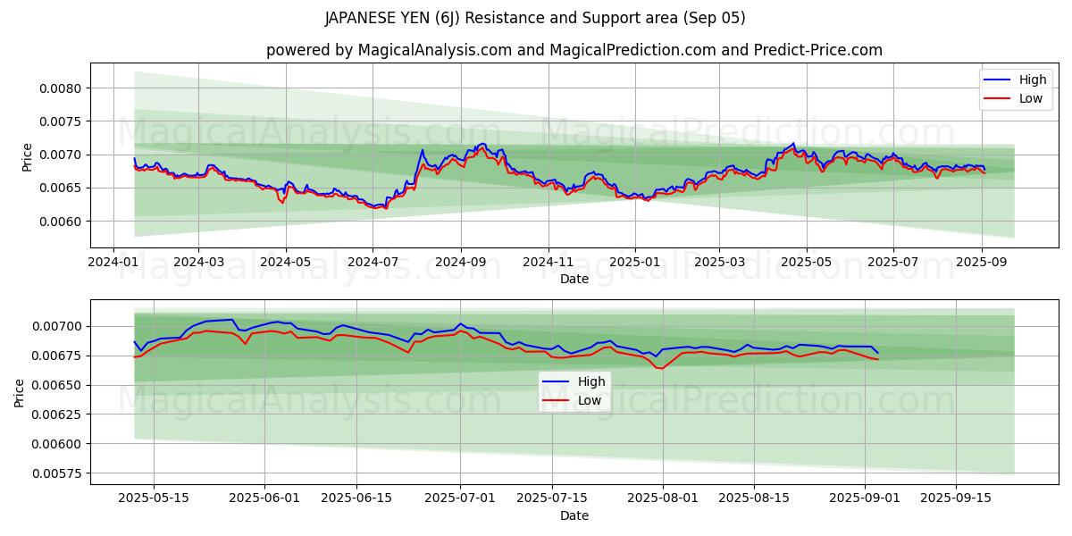  JAPANSKE YEN (6J) Support and Resistance area (02 Sep) 