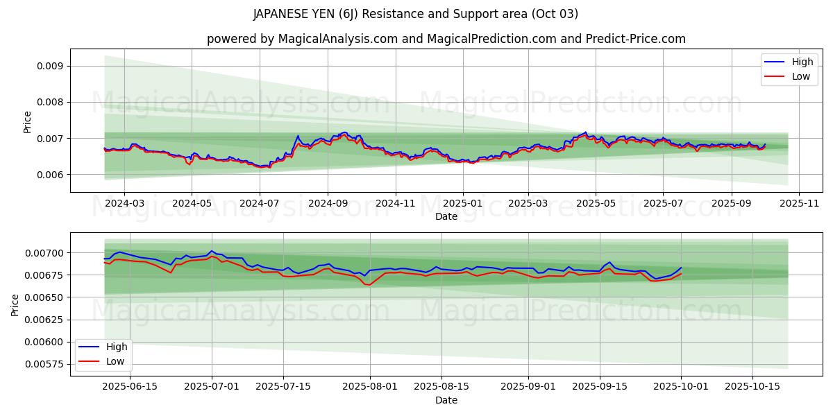  YEN JAPONÉS (6J) Support and Resistance area (01 Oct) 