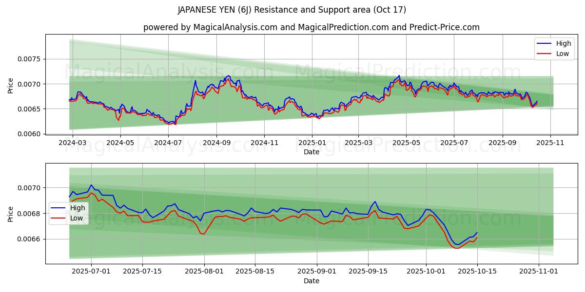 الين الياباني (6J) Support and Resistance area (16 Oct) الين الياباني (6J) Support and Resistance area (16 Oct)