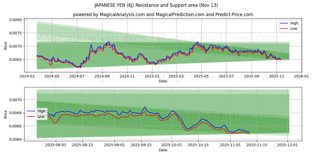  JAPANESE YEN (6J) Support and Resistance area (11 Nov) 