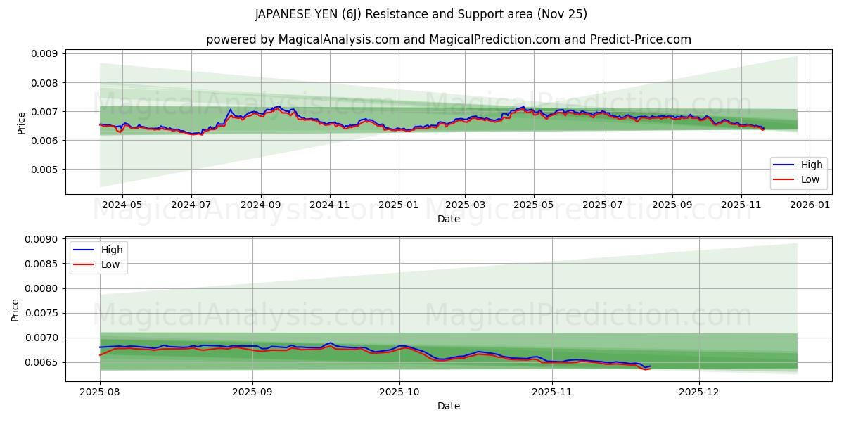  YEN JAPONÉS (6J) Support and Resistance area (24 Nov) 