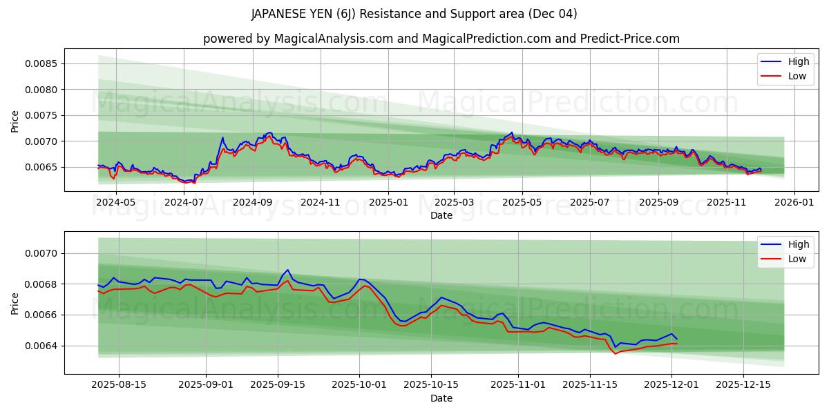  JAPANSKE YEN (6J) Support and Resistance area (28 Nov) 