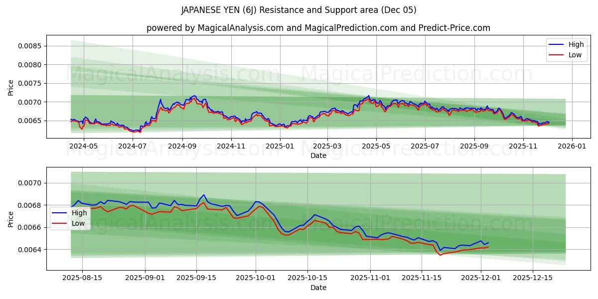  ین ژاپن (6J) Support and Resistance area (04 Dec) 