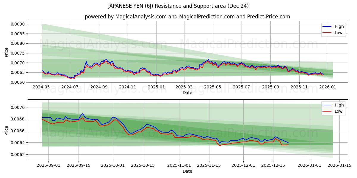  JAPANESE YEN (6J) Support and Resistance area (23 Dec) 