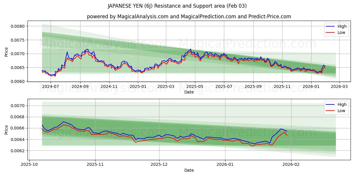  YEN JAPONÉS (6J) Support and Resistance area (02 Feb) 