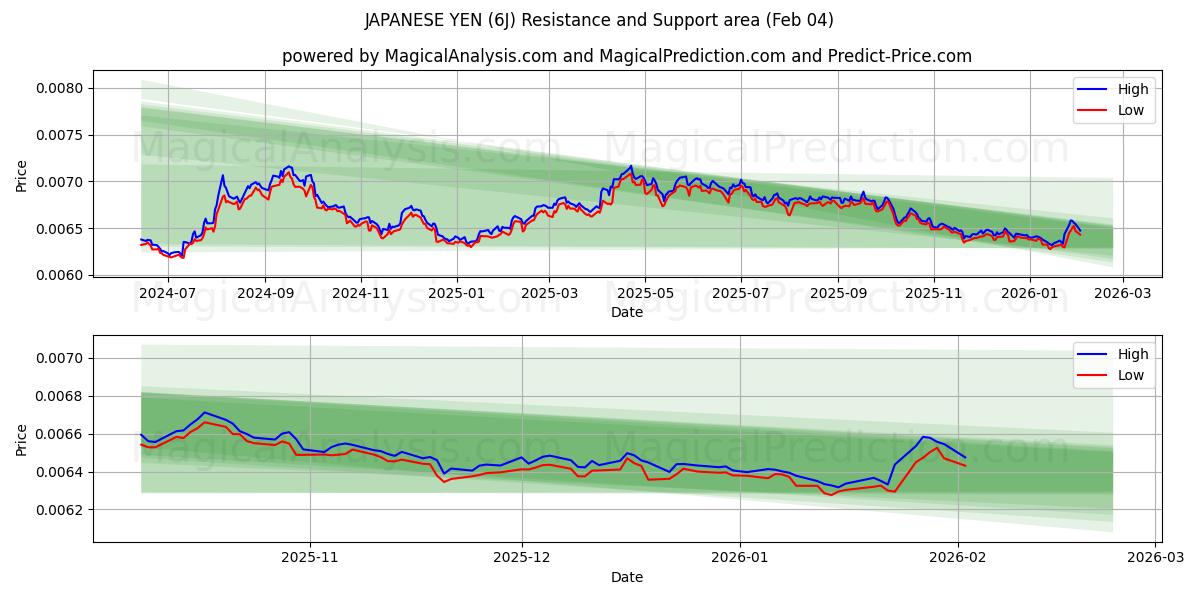  IENE JAPONÊS (6J) Support and Resistance area (03 Feb) 
