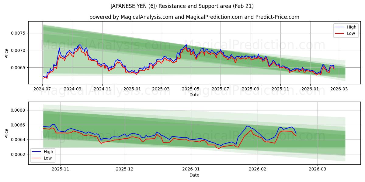  일본엔 (6J) Support and Resistance area (20 Feb) 