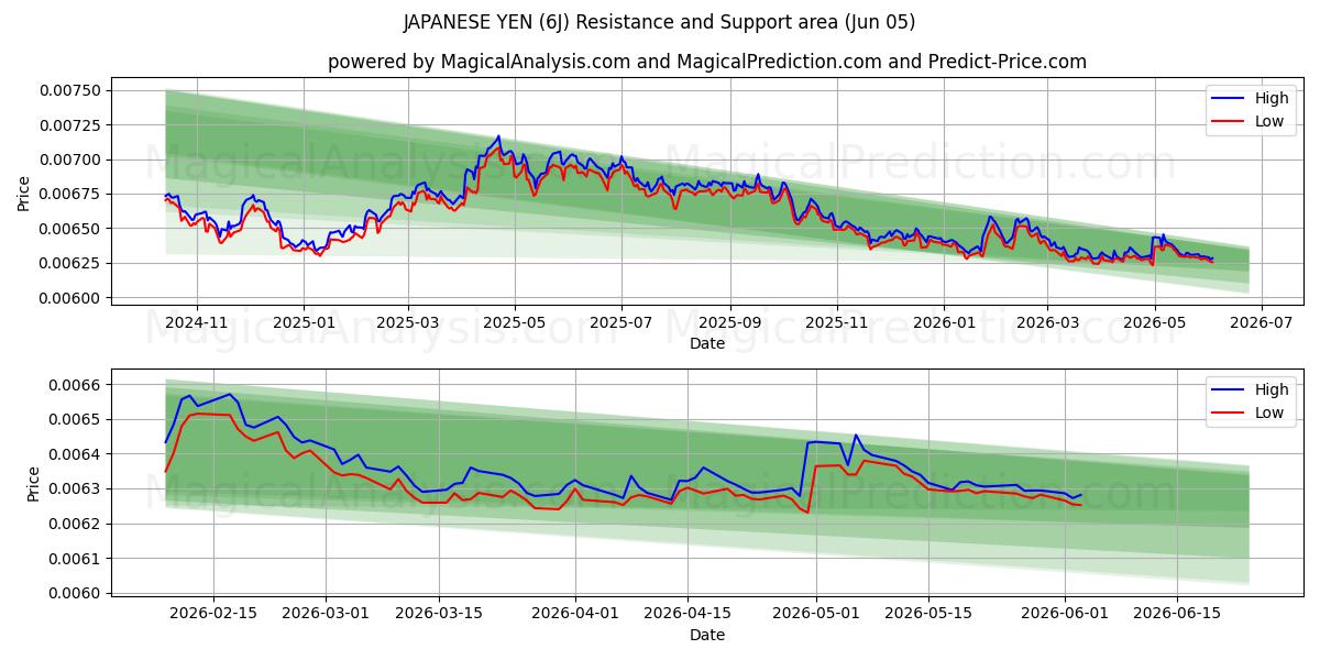  JAPANSK YEN (6J) Support and Resistance area (04 Jun) 