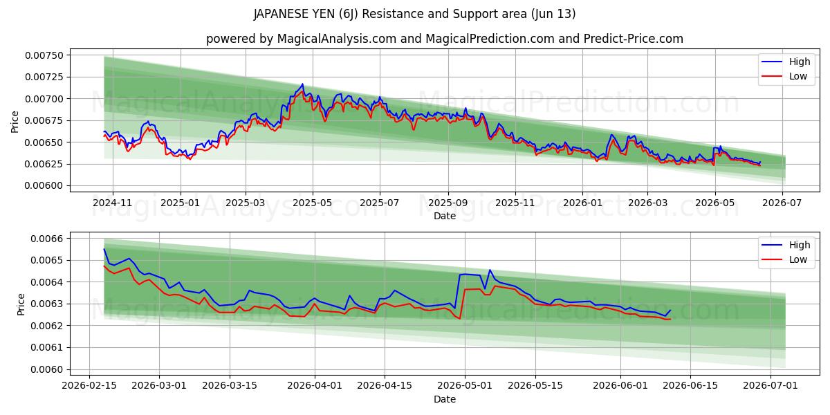  ین ژاپن (6J) Support and Resistance area (08 Jun) 