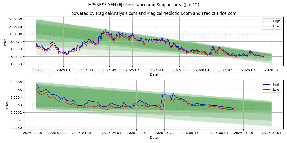  ЯПОНСКАЯ ЙЕНА (6J) Support and Resistance area (09 Jun) 